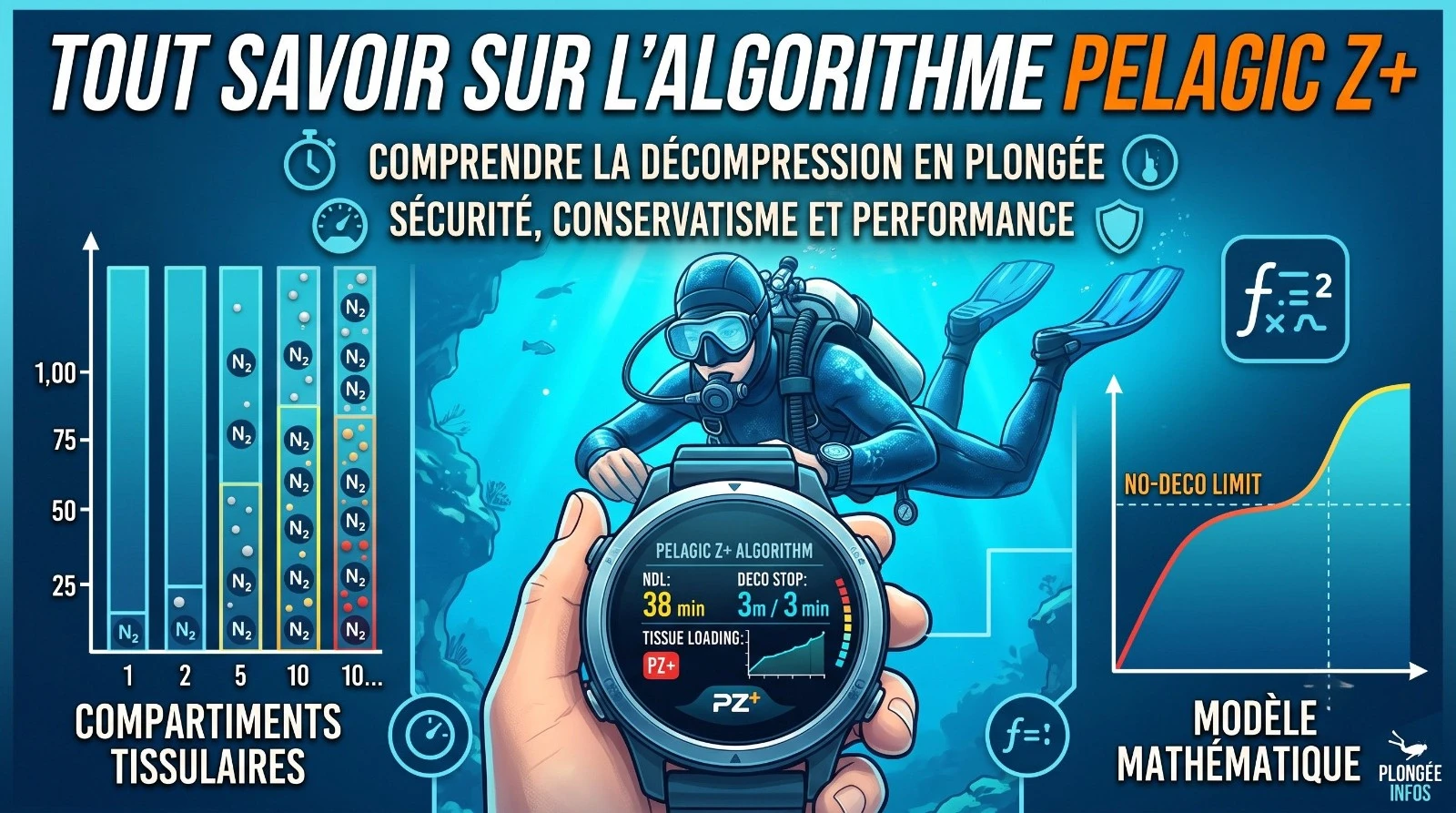 Alles over het Pelagic Z+ algoritme: beoordeling, veiligheid en instellingen.